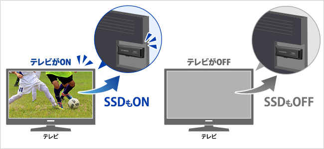節電にも効果あり！テレビの電源ON／OFFに連動！