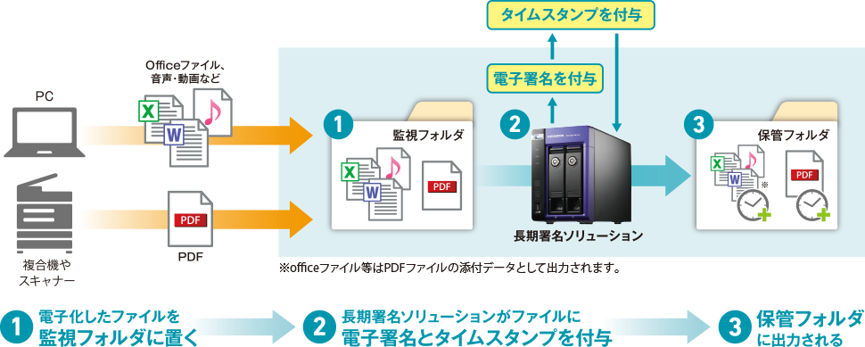 長期署名（電子署名＆タイムスタンプ）付与のながれ 1.電子化したファイルを監視フォルダに置く/2.長期署名ソリューションがファイルに電子署名とタイムスタンプを付与/.3保管フォルダに出力される
